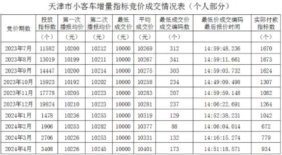 2024年天津小客车增量指标竞价成交情况表（截至4月）